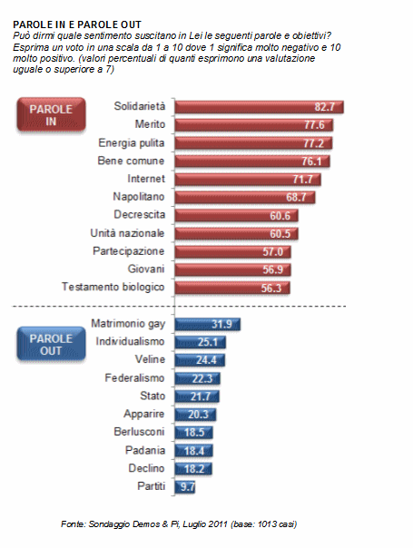 Sondaggio Demos & Pi, luglio 2011